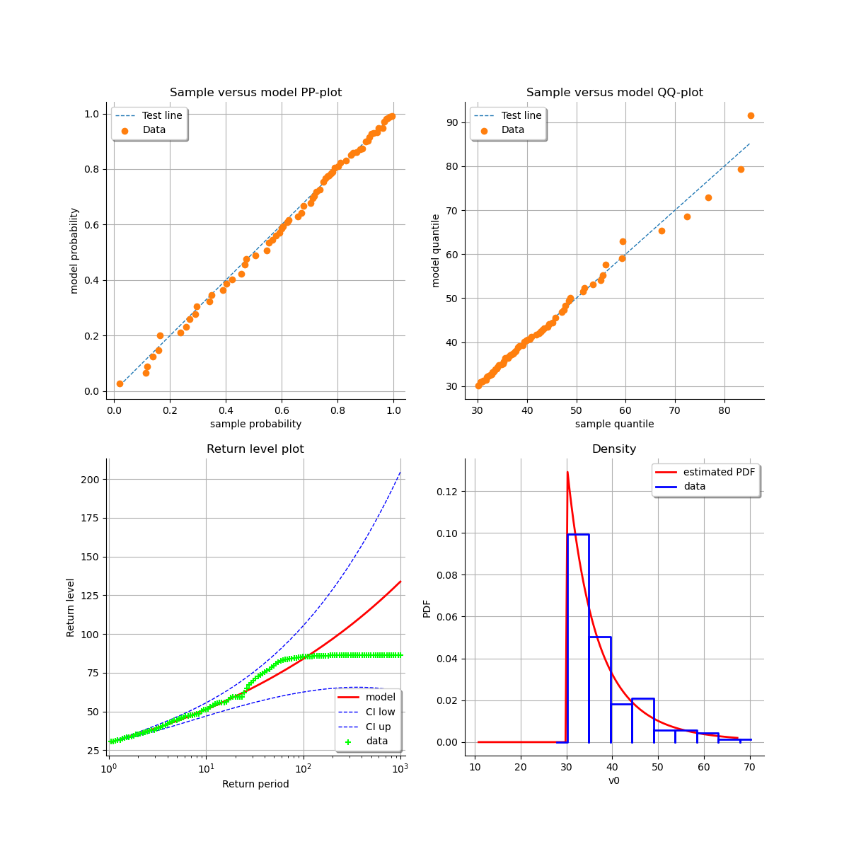 , Sample versus model PP-plot, Sample versus model QQ-plot, Return level plot, Density