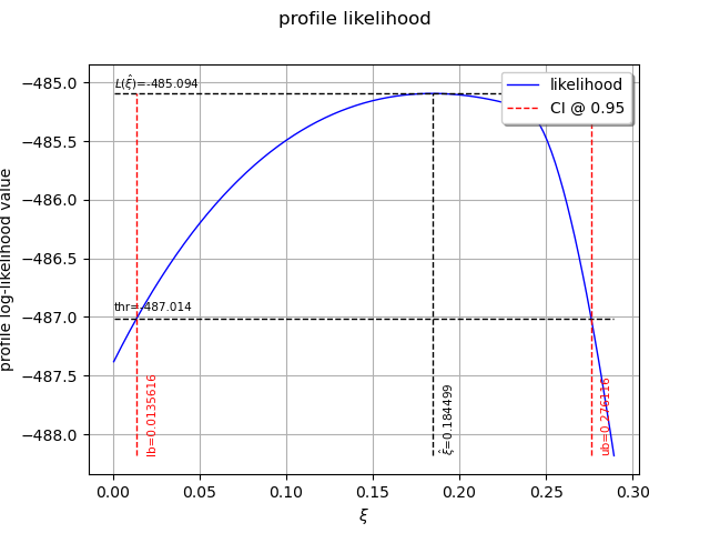 profile likelihood