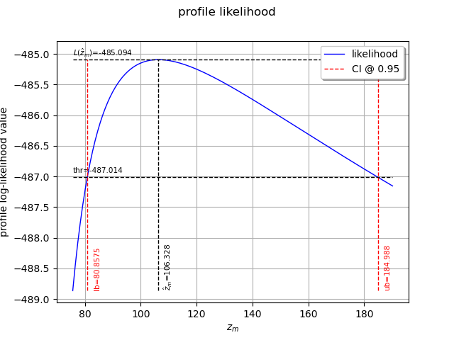 profile likelihood