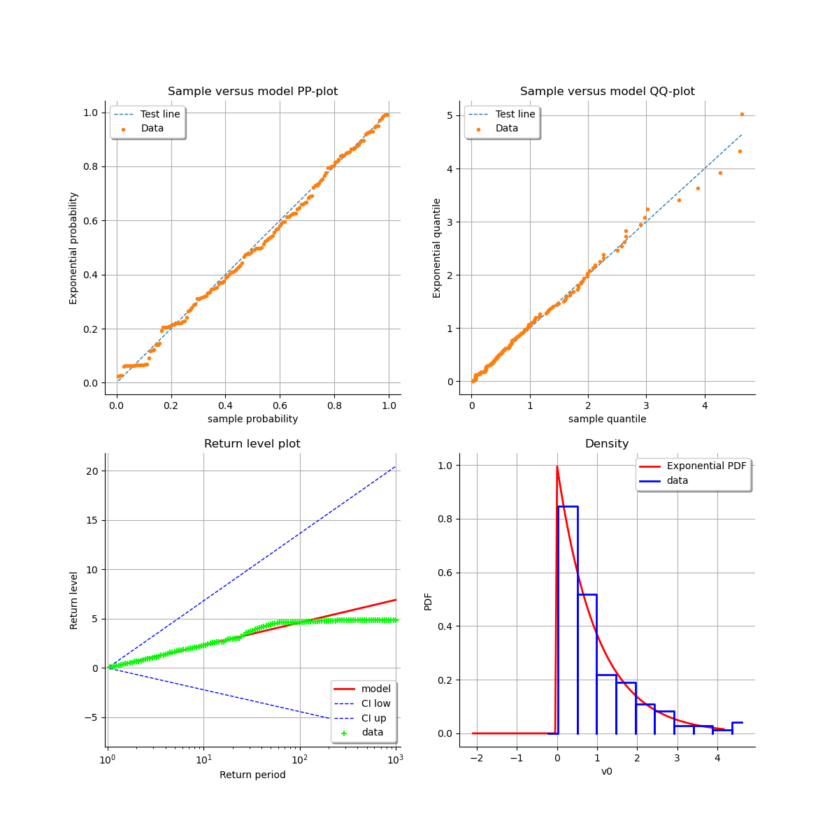 , Sample versus model PP-plot, Sample versus model QQ-plot, Return level plot, Density