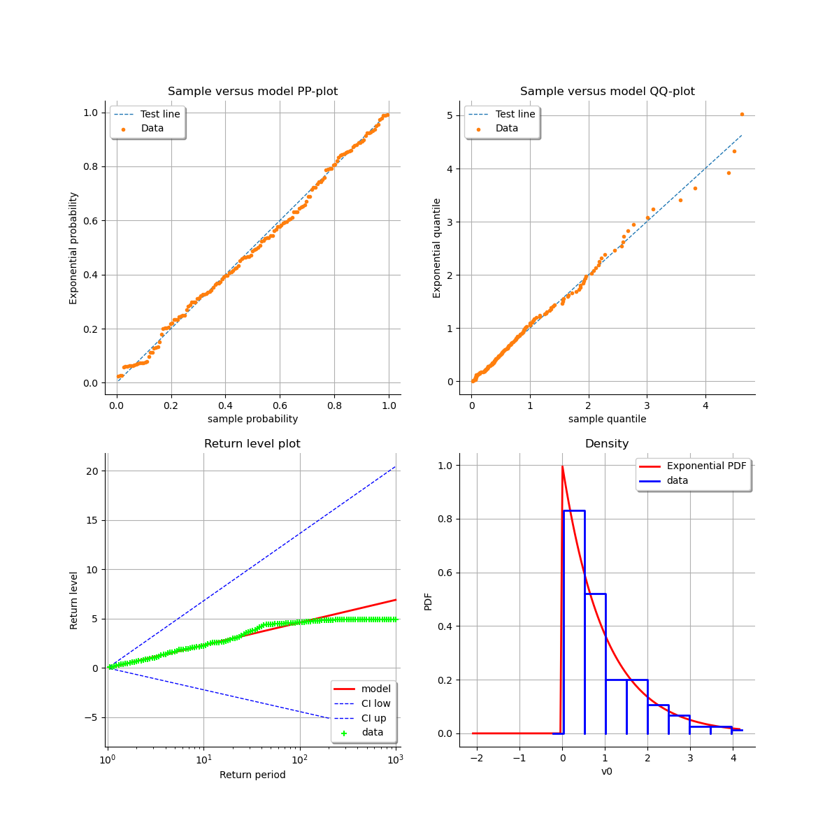 , Sample versus model PP-plot, Sample versus model QQ-plot, Return level plot, Density