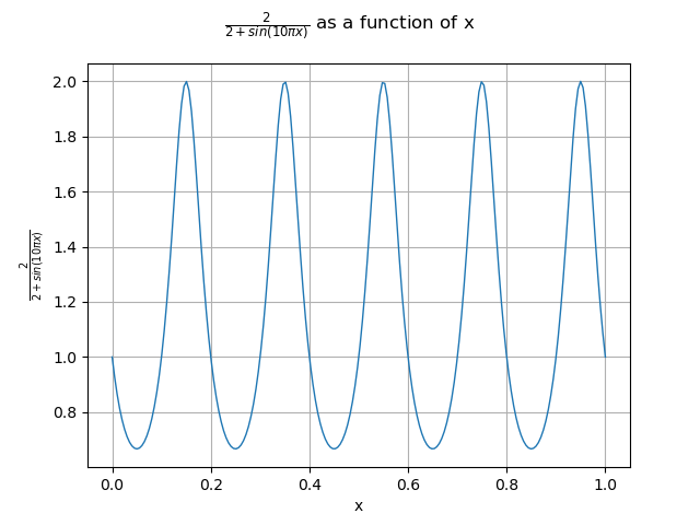 $\frac{2}{2 + sin(10 \pi x)}$ as a function of x