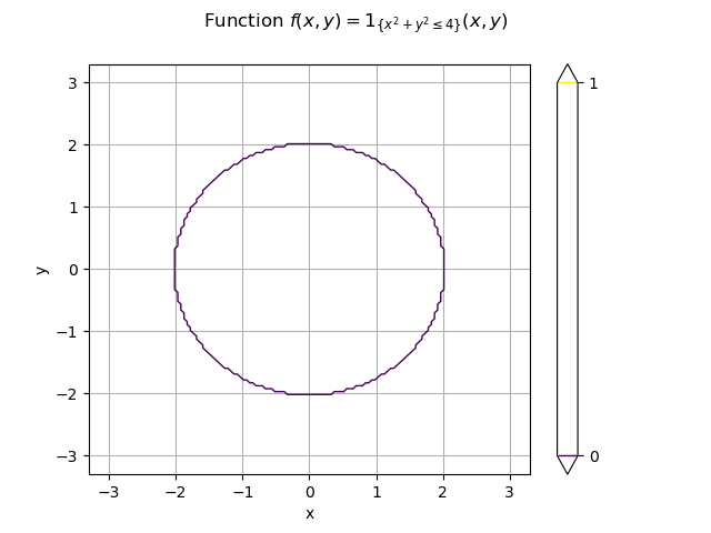 Function $f(x,y) = 1_{\{x^2+y^2 \leq 4\}}(x,y)$