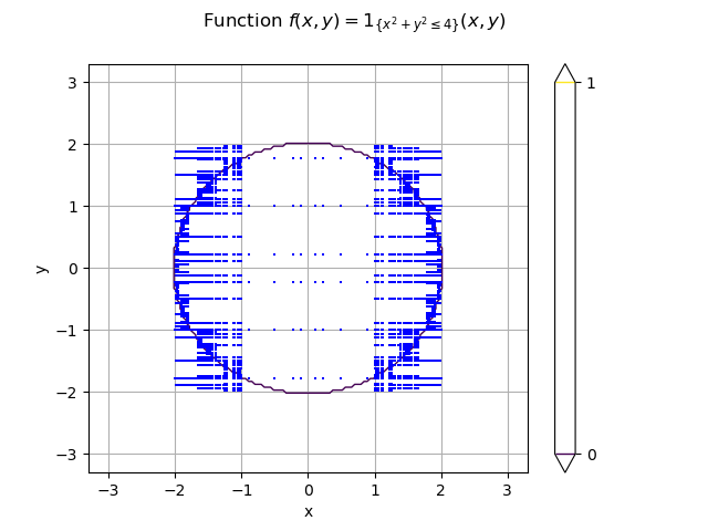 Function $f(x,y) = 1_{\{x^2+y^2 \leq 4\}}(x,y)$