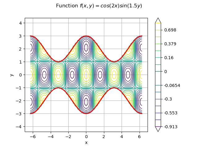 Function $f(x,y) =  cos(2x)sin(1.5y)$