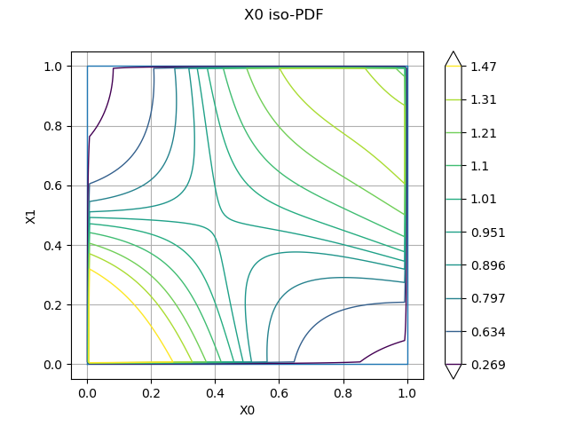 X0 iso-PDF