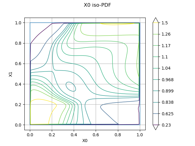 X0 iso-PDF