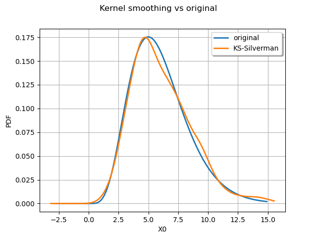 Kernel smoothing vs original