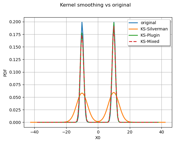 Kernel smoothing vs original