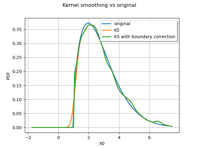 Kernel smoothing vs original