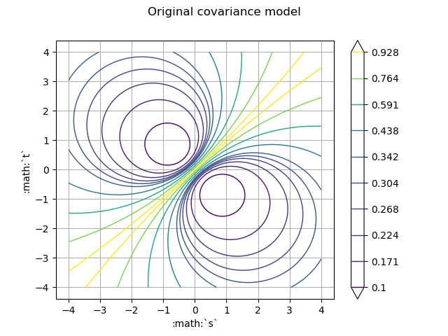 Original covariance model