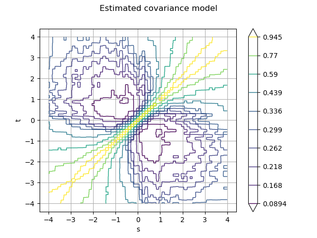 Estimated covariance model