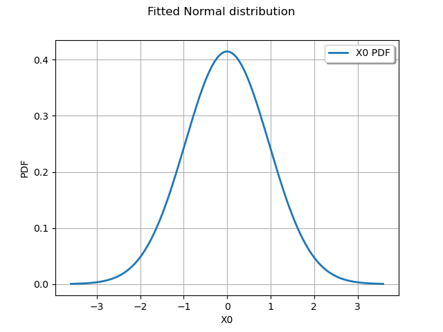 Fitted Normal distribution