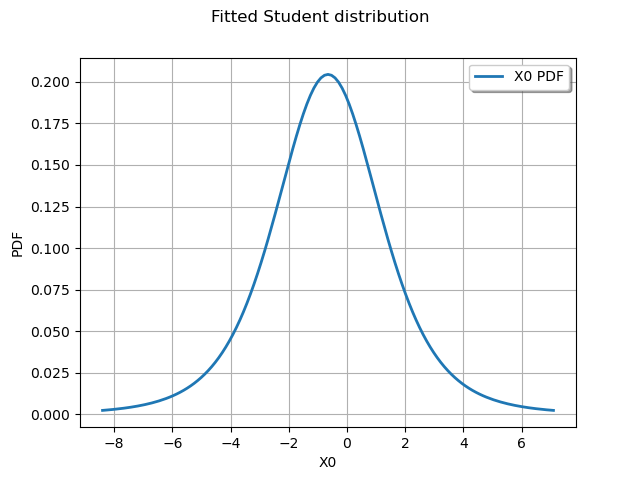 Fitted Student distribution