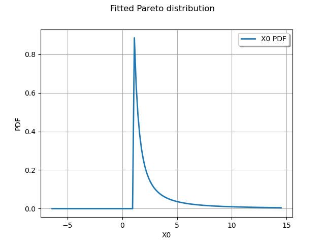 Fitted Pareto distribution