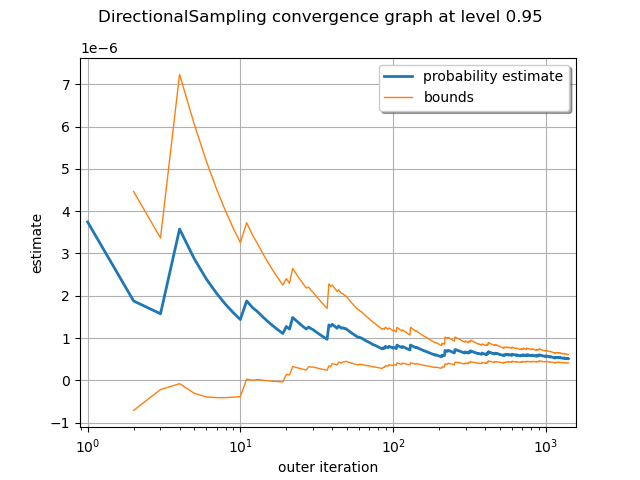 DirectionalSampling convergence graph at level 0.95