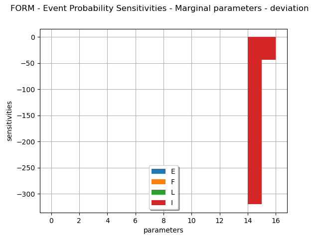 FORM - Event Probability Sensitivities - Marginal parameters - deviation