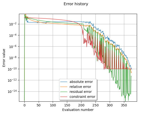 Error history