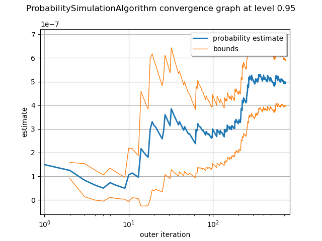 ProbabilitySimulationAlgorithm convergence graph at level 0.95