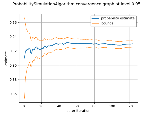 ProbabilitySimulationAlgorithm convergence graph at level 0.95