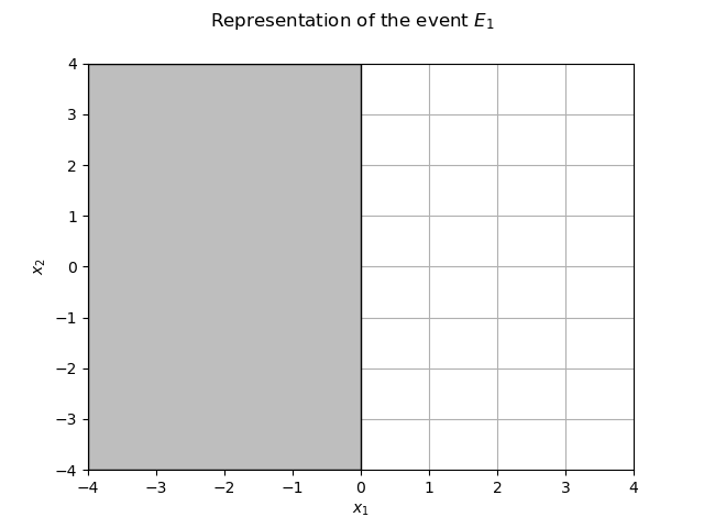 Representation of the event $E_1$