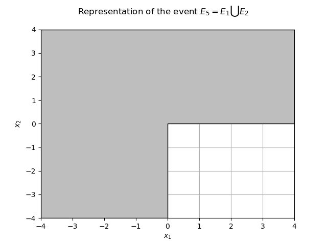 Representation of the event $E_5  = E_1 \bigcup E_2$