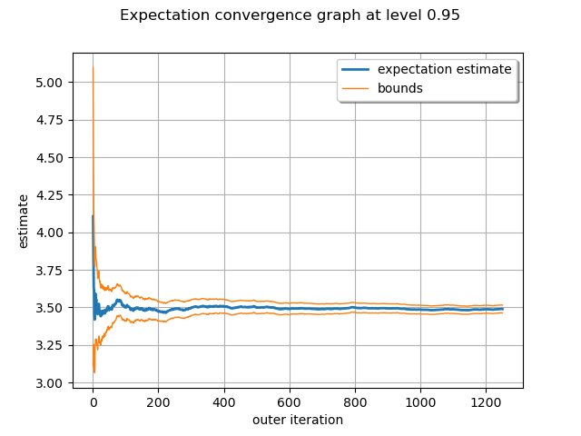 Expectation convergence graph at level 0.95