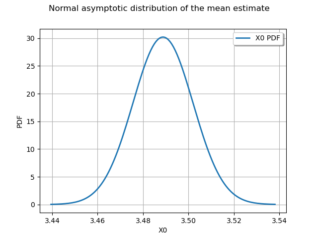 Normal asymptotic distribution of the mean estimate