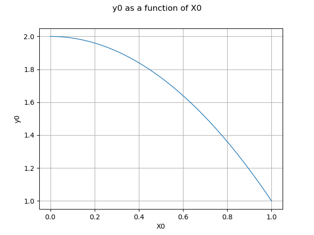 y0 as a function of X0