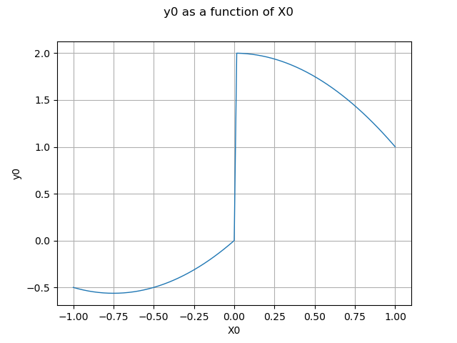 y0 as a function of X0