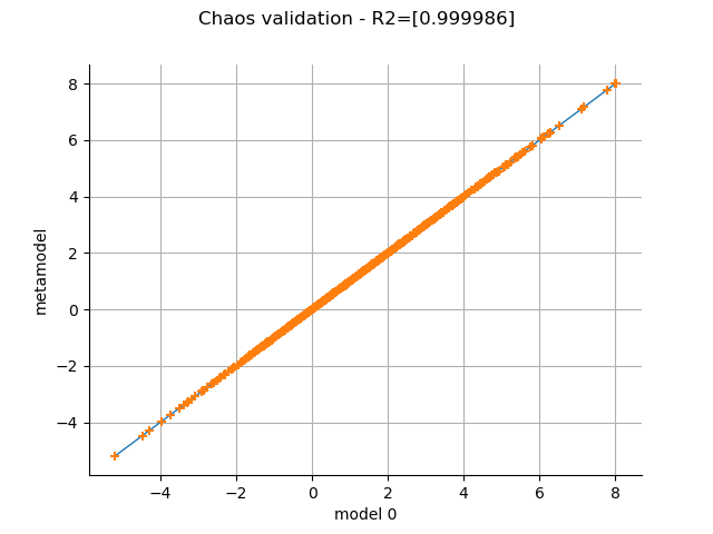 Chaos validation - R2=[0.999986]