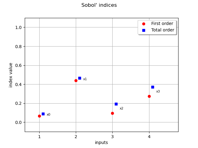 Sobol' indices