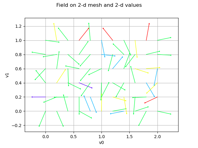 Field on 2-d mesh and 2-d values