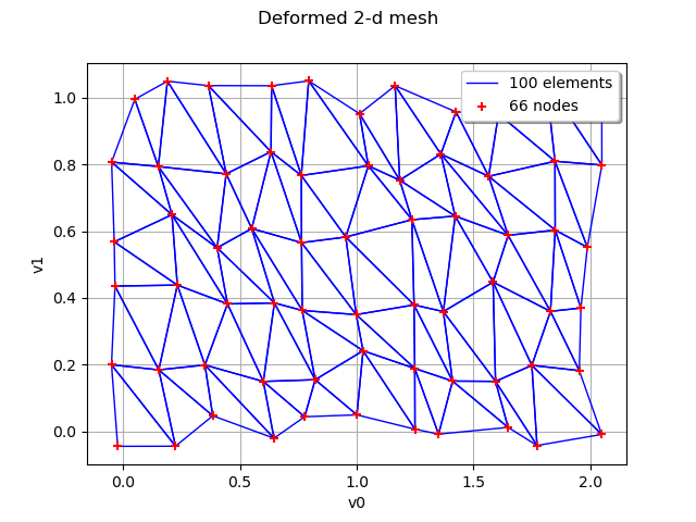 Deformed 2-d mesh