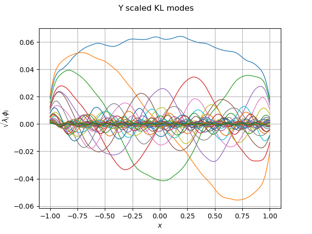 Y scaled KL modes