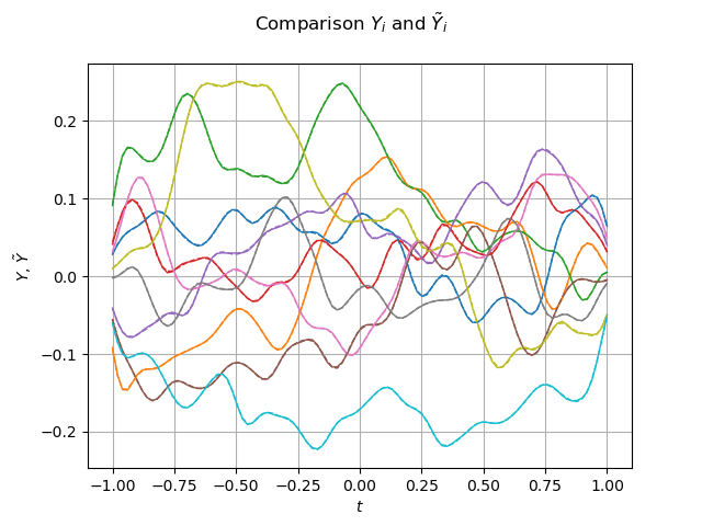 Comparison $Y_i$ and $\tilde{Y}_i$