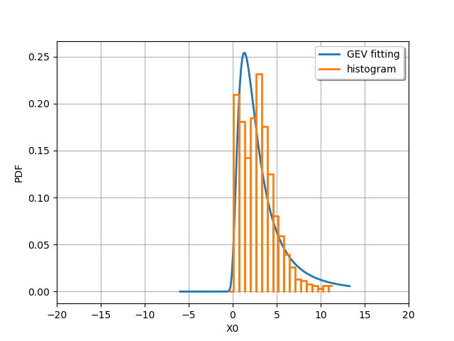 plot fit extreme value distribution