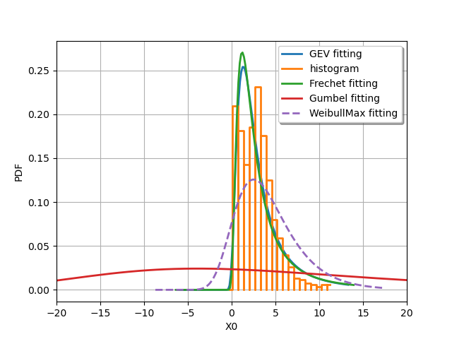 plot fit extreme value distribution