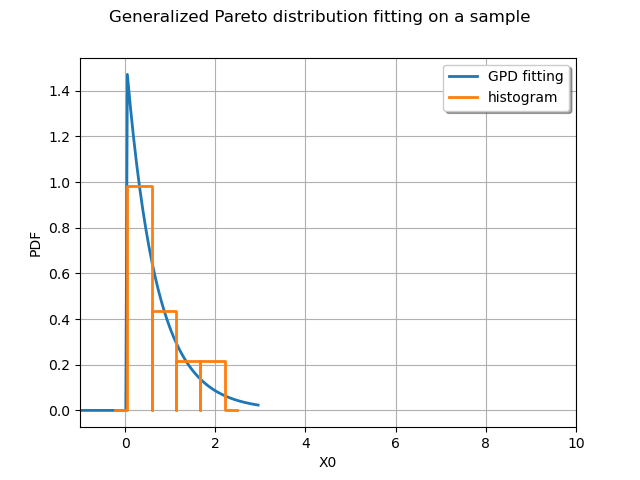 Generalized Pareto distribution fitting on a sample