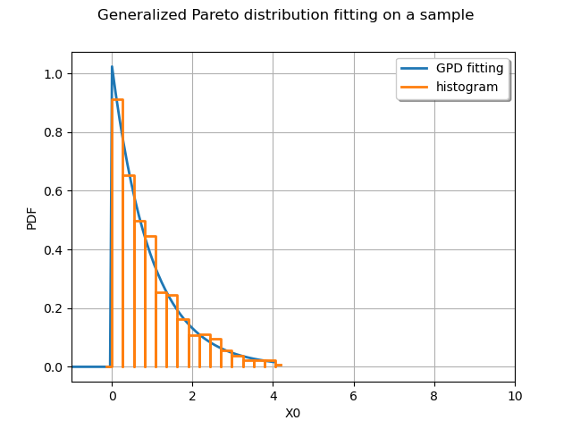 Generalized Pareto distribution fitting on a sample