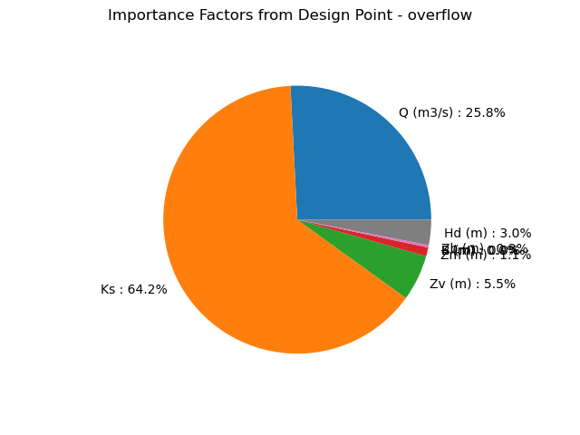 Importance Factors from Design Point - overflow