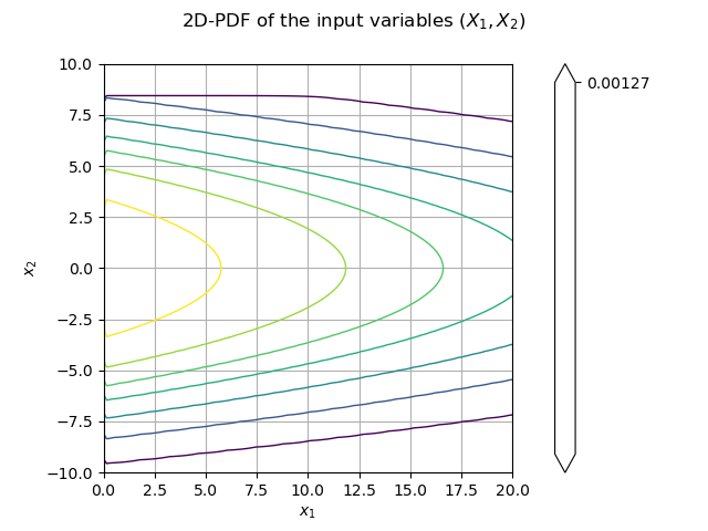 2D-PDF of the input variables $(X_1, X_2)$