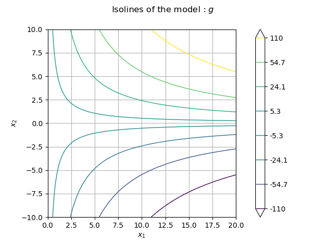 Isolines of the model : $g$