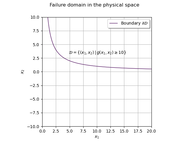 Failure domain in the physical space