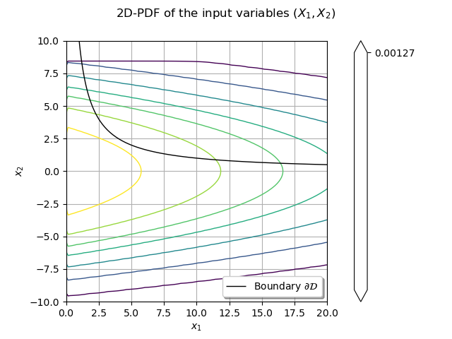 2D-PDF of the input variables $(X_1, X_2)$