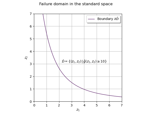 Failure domain in the standard space