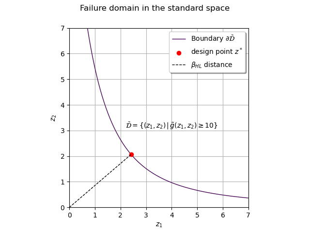 Failure domain in the standard space