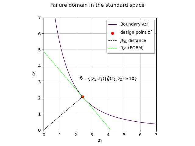 Failure domain in the standard space