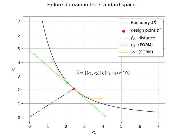 Failure domain in the standard space