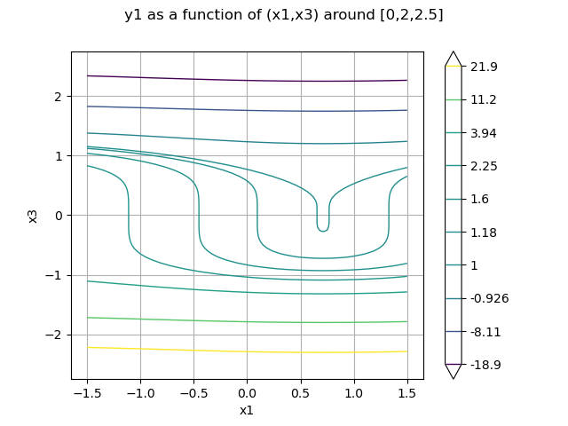 y1 as a function of (x1,x3) around [0,2,2.5]